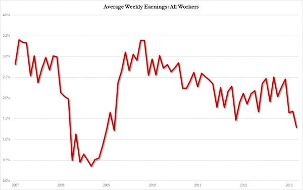 Average Weekly Earnings All_0