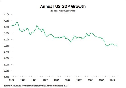 deceleration of US economy